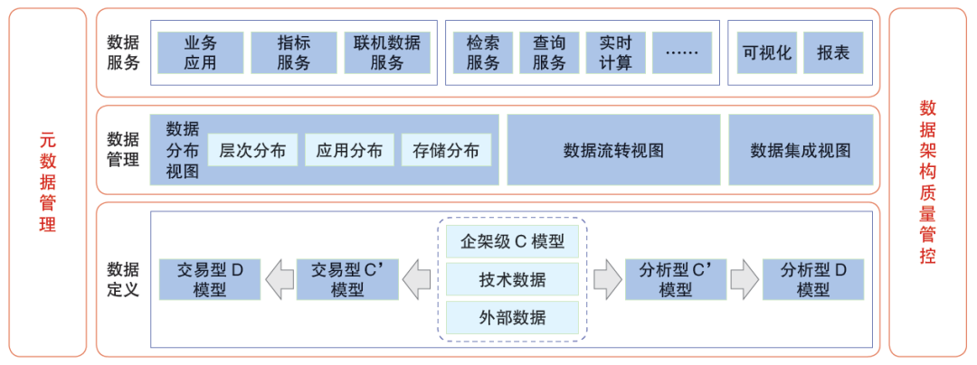 数据架构组成示意