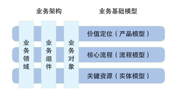 业务架构基础模型